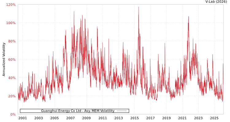 graph of Guanghui Energy Co Ltd AMEM