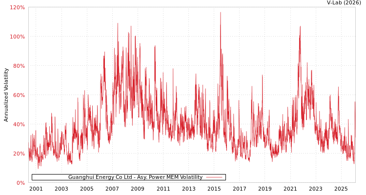 graph of Guanghui Energy Co Ltd APMEM