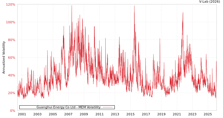 graph of Guanghui Energy Co Ltd MEM