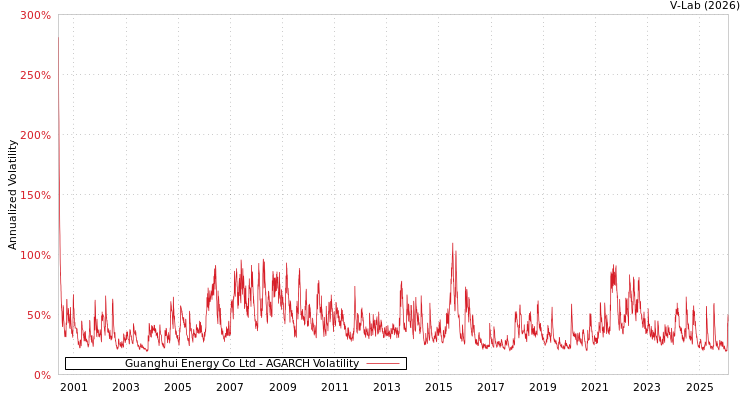 graph of Guanghui Energy Co Ltd AGARCH