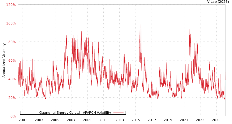 graph of Guanghui Energy Co Ltd APARCH