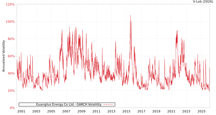 graph of Guanghui Energy Co Ltd GARCH