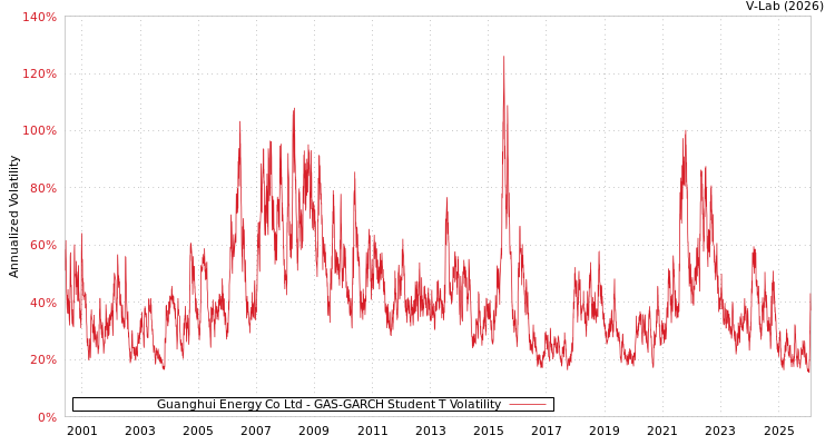 graph of Guanghui Energy Co Ltd GAS-GARCH-T