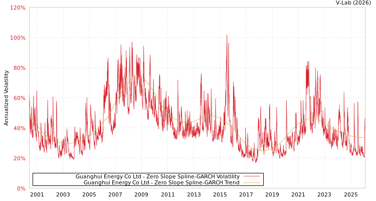 graph of Guanghui Energy Co Ltd S0GARCH