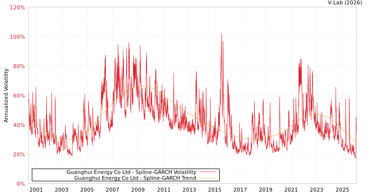 graph of Guanghui Energy Co Ltd SGARCH