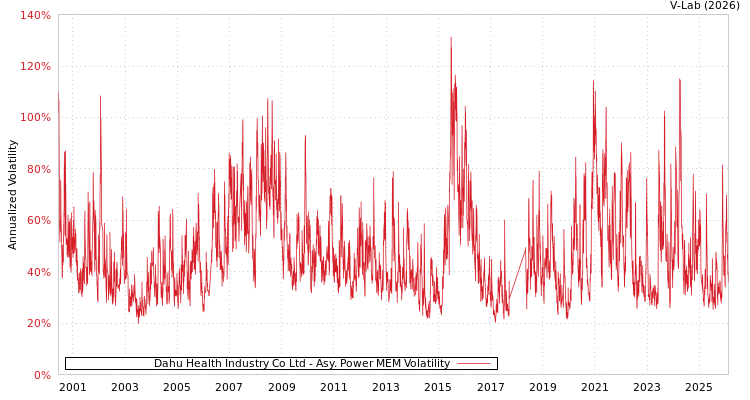 graph of Dahu Health Industry Co Ltd APMEM