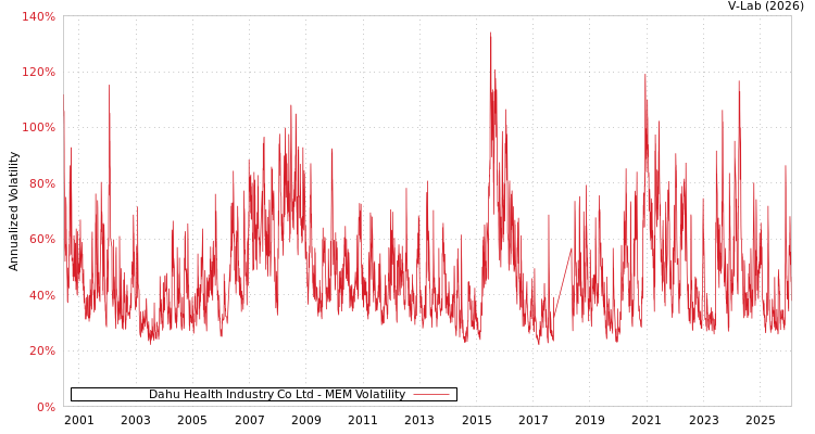 graph of Dahu Health Industry Co Ltd MEM