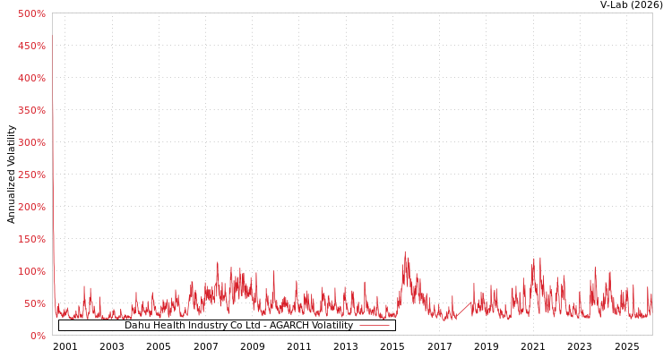 graph of Dahu Health Industry Co Ltd AGARCH