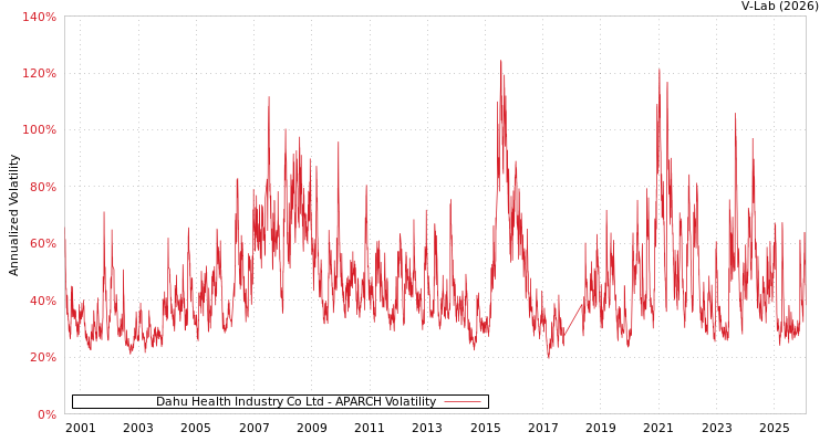 graph of Dahu Health Industry Co Ltd APARCH