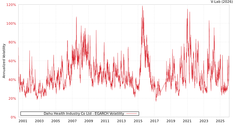 graph of Dahu Health Industry Co Ltd EGARCH