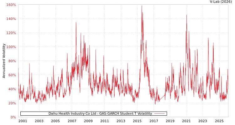 graph of Dahu Health Industry Co Ltd GAS-GARCH-T