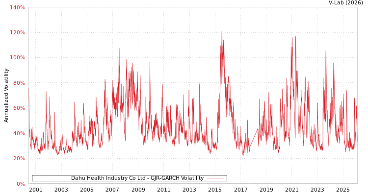 graph of Dahu Health Industry Co Ltd GJR-GARCH