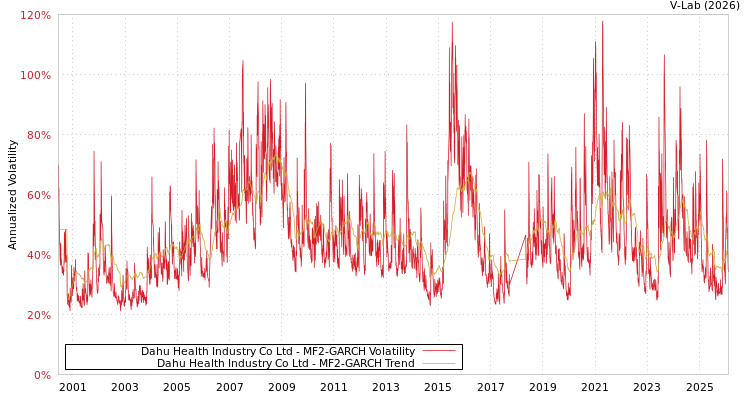 graph of Dahu Health Industry Co Ltd MF2-GARCH