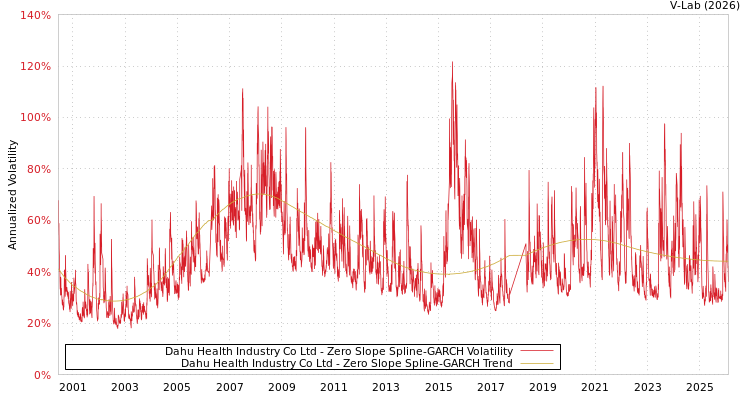 graph of Dahu Health Industry Co Ltd S0GARCH