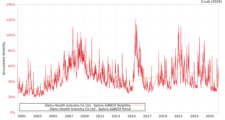 graph of Dahu Health Industry Co Ltd SGARCH