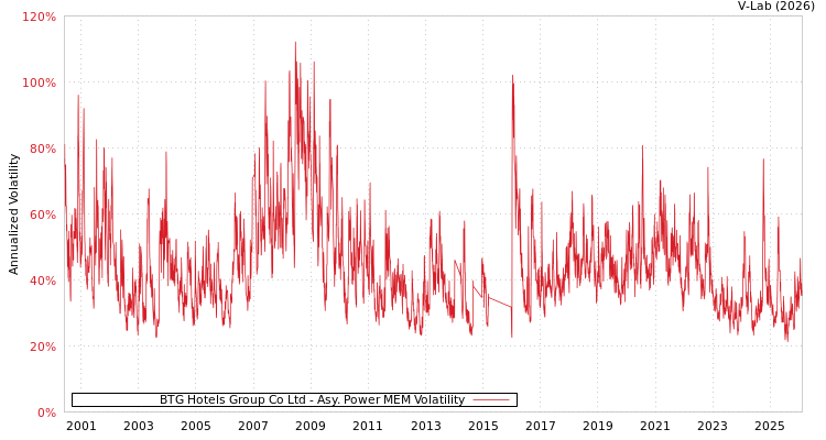 graph of BTG Hotels Group Co Ltd APMEM