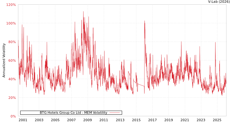 graph of BTG Hotels Group Co Ltd MEM