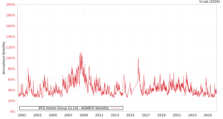 graph of BTG Hotels Group Co Ltd AGARCH