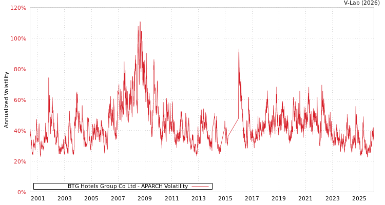graph of BTG Hotels Group Co Ltd APARCH
