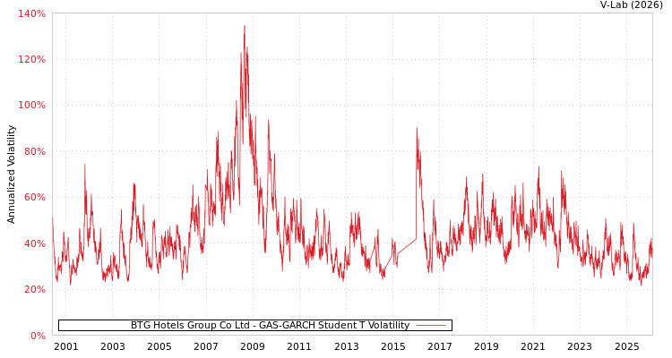 graph of BTG Hotels Group Co Ltd GAS-GARCH-T