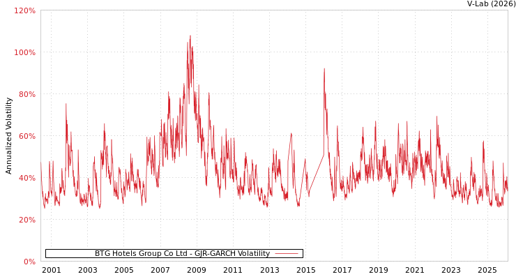 graph of BTG Hotels Group Co Ltd GJR-GARCH