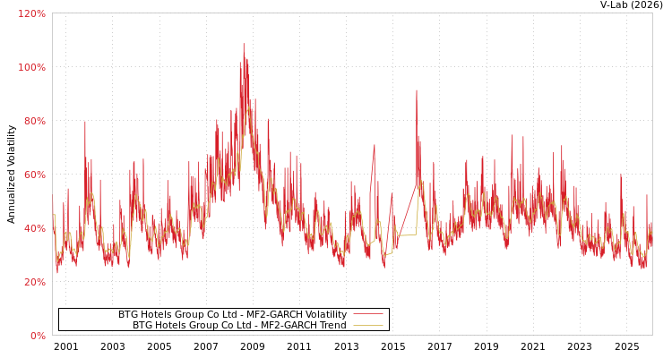 graph of BTG Hotels Group Co Ltd MF2-GARCH