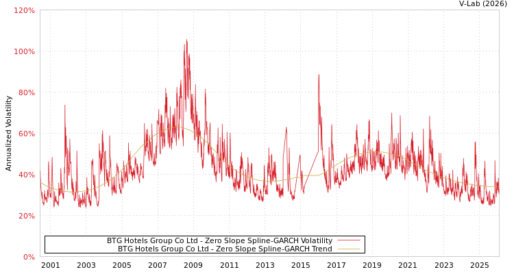 graph of BTG Hotels Group Co Ltd S0GARCH