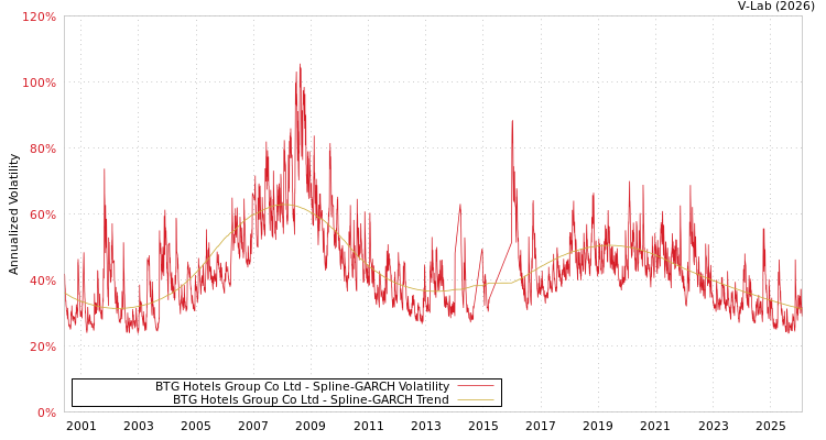 graph of BTG Hotels Group Co Ltd SGARCH