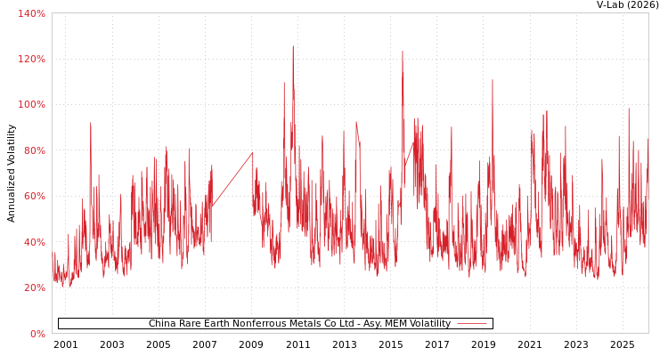 graph of China Rare Earth Nonferrous Metals Co Ltd AMEM