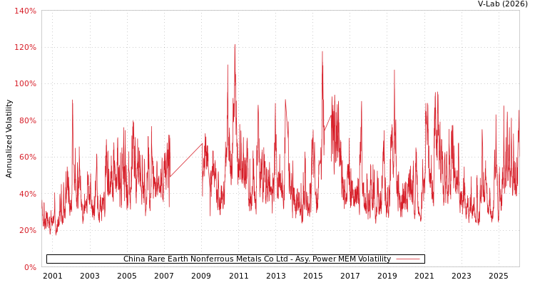 graph of China Rare Earth Nonferrous Metals Co Ltd APMEM