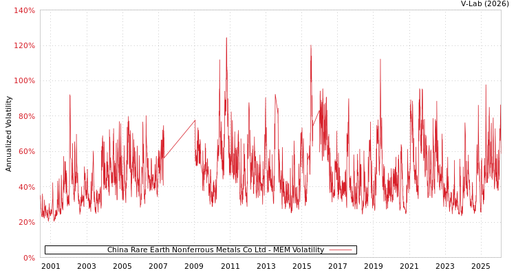 graph of China Rare Earth Nonferrous Metals Co Ltd MEM