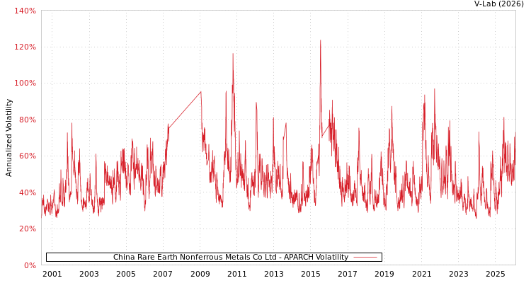 graph of China Rare Earth Nonferrous Metals Co Ltd APARCH