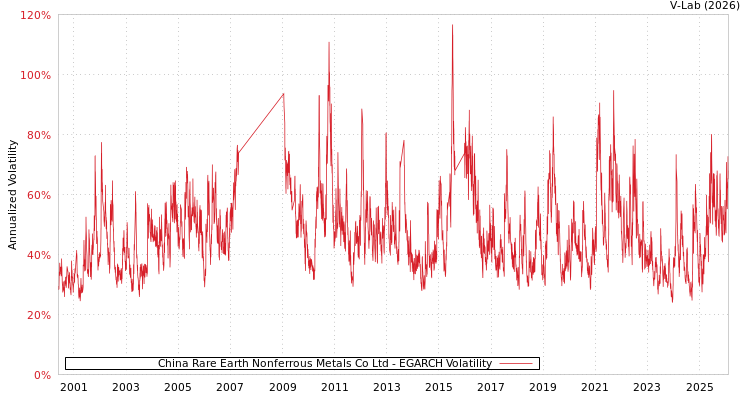 graph of China Rare Earth Nonferrous Metals Co Ltd EGARCH