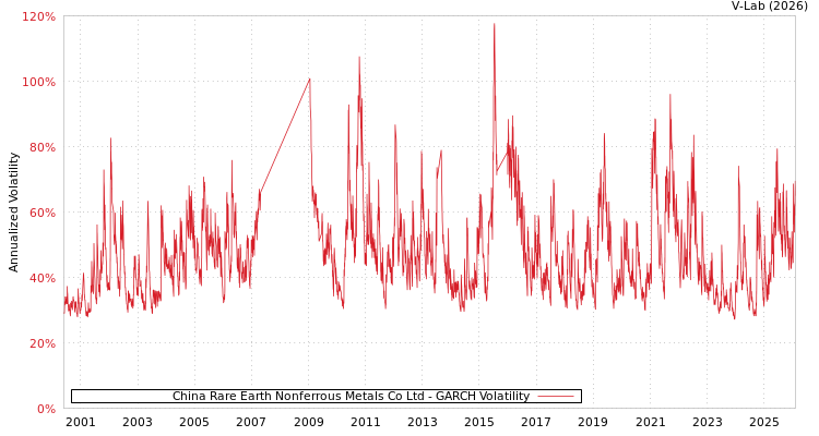 graph of China Rare Earth Nonferrous Metals Co Ltd GARCH
