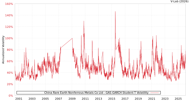 graph of China Rare Earth Nonferrous Metals Co Ltd GAS-GARCH-T
