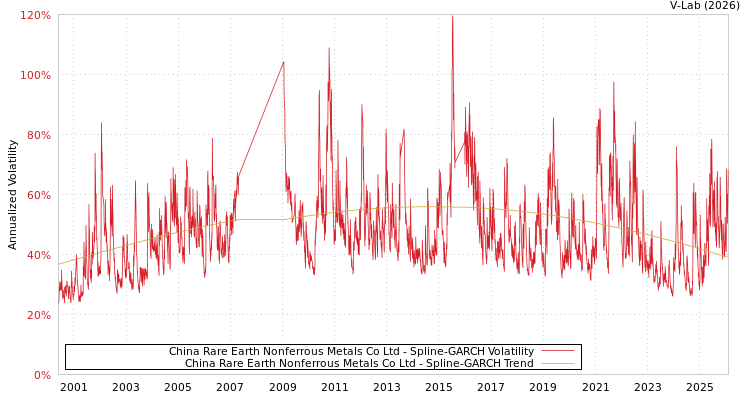 graph of China Rare Earth Nonferrous Metals Co Ltd SGARCH