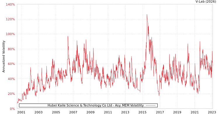 graph of Hubei Kaile Science & Technology Co Ltd AMEM