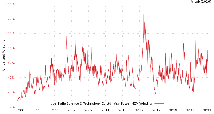 graph of Hubei Kaile Science & Technology Co Ltd APMEM
