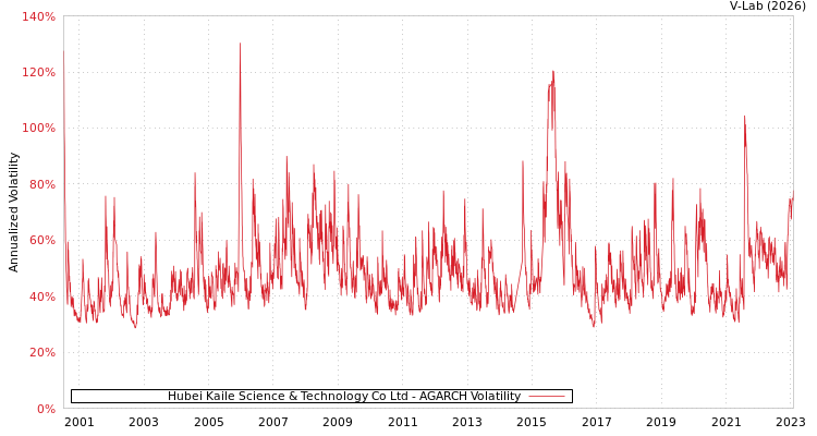 graph of Hubei Kaile Science & Technology Co Ltd AGARCH