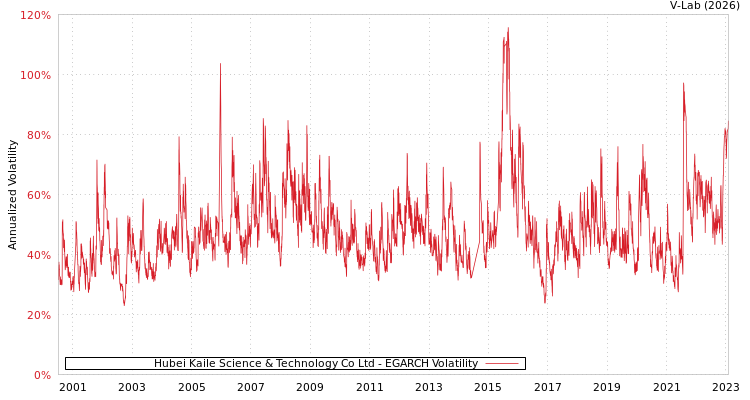 graph of Hubei Kaile Science & Technology Co Ltd EGARCH