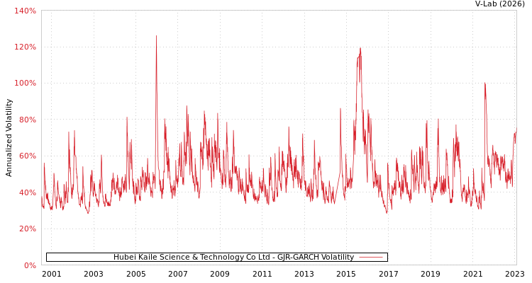 graph of Hubei Kaile Science & Technology Co Ltd GJR-GARCH