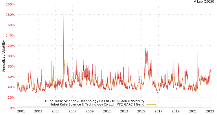 graph of Hubei Kaile Science & Technology Co Ltd MF2-GARCH