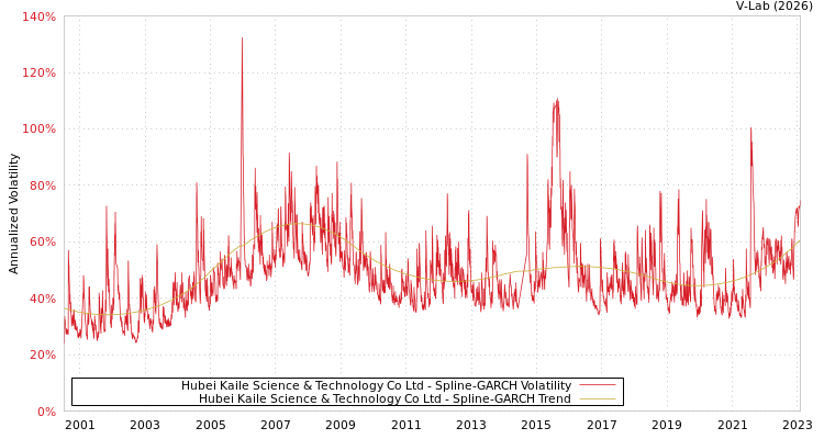 graph of Hubei Kaile Science & Technology Co Ltd SGARCH
