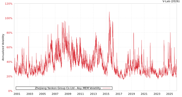 graph of Zhejiang Yankon Group Co Ltd AMEM