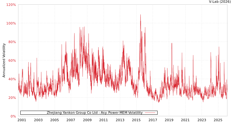 graph of Zhejiang Yankon Group Co Ltd APMEM
