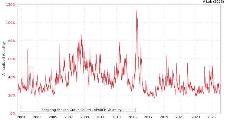 graph of Zhejiang Yankon Group Co Ltd APARCH