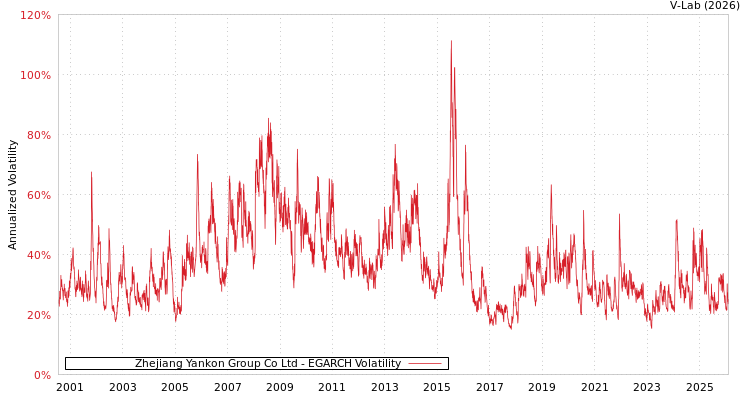 graph of Zhejiang Yankon Group Co Ltd EGARCH
