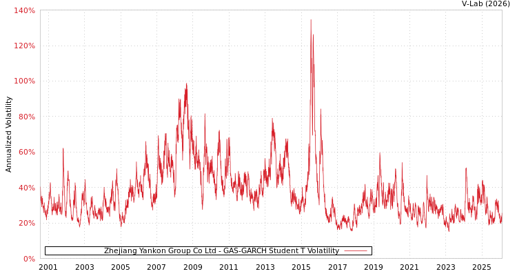 graph of Zhejiang Yankon Group Co Ltd GAS-GARCH-T