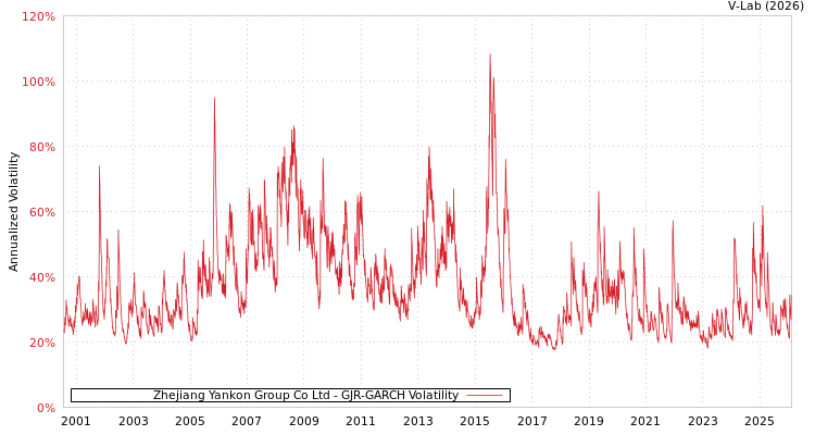 graph of Zhejiang Yankon Group Co Ltd GJR-GARCH