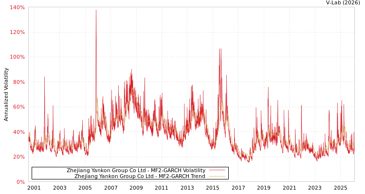 graph of Zhejiang Yankon Group Co Ltd MF2-GARCH